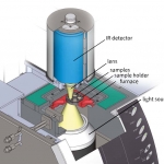 Schematic of the LFA 467 HyperFlash; the light beam heats the lower sample surface and an IR detector measures the temperature increase on the upper sample surface